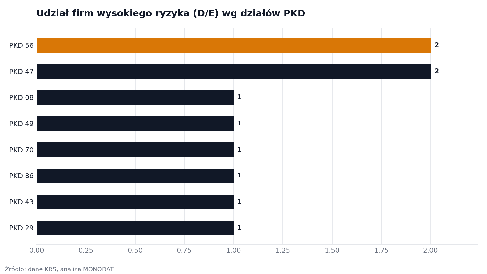 Udział firm wysokiego ryzyka (D/E) wg działów PKD