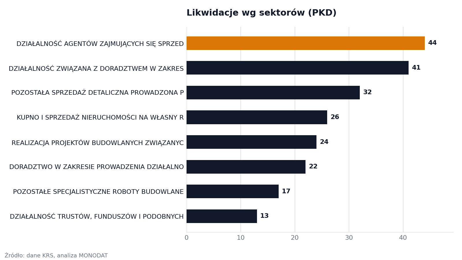 Likwidacje wg sektorów (PKD)