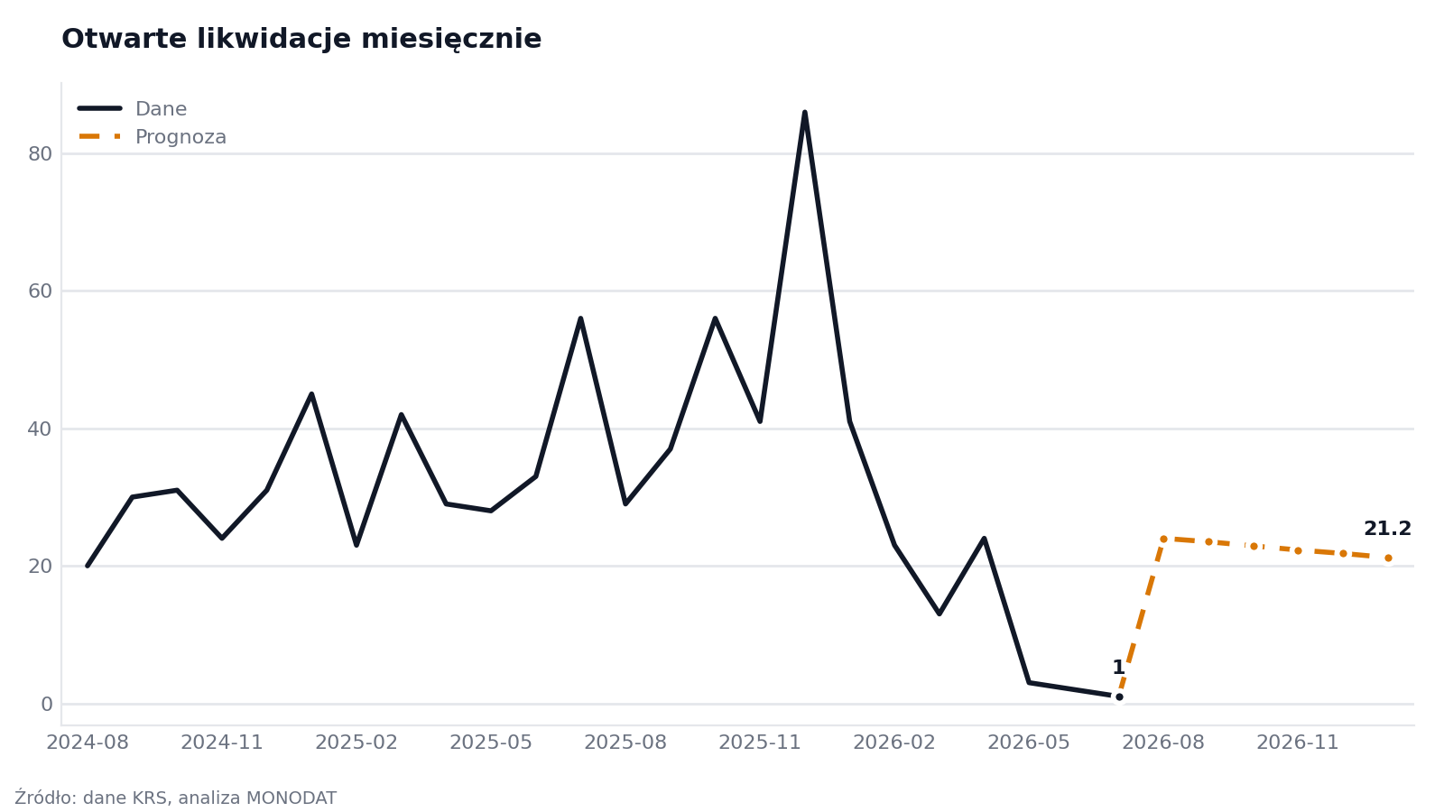 Otwarte likwidacje miesięcznie