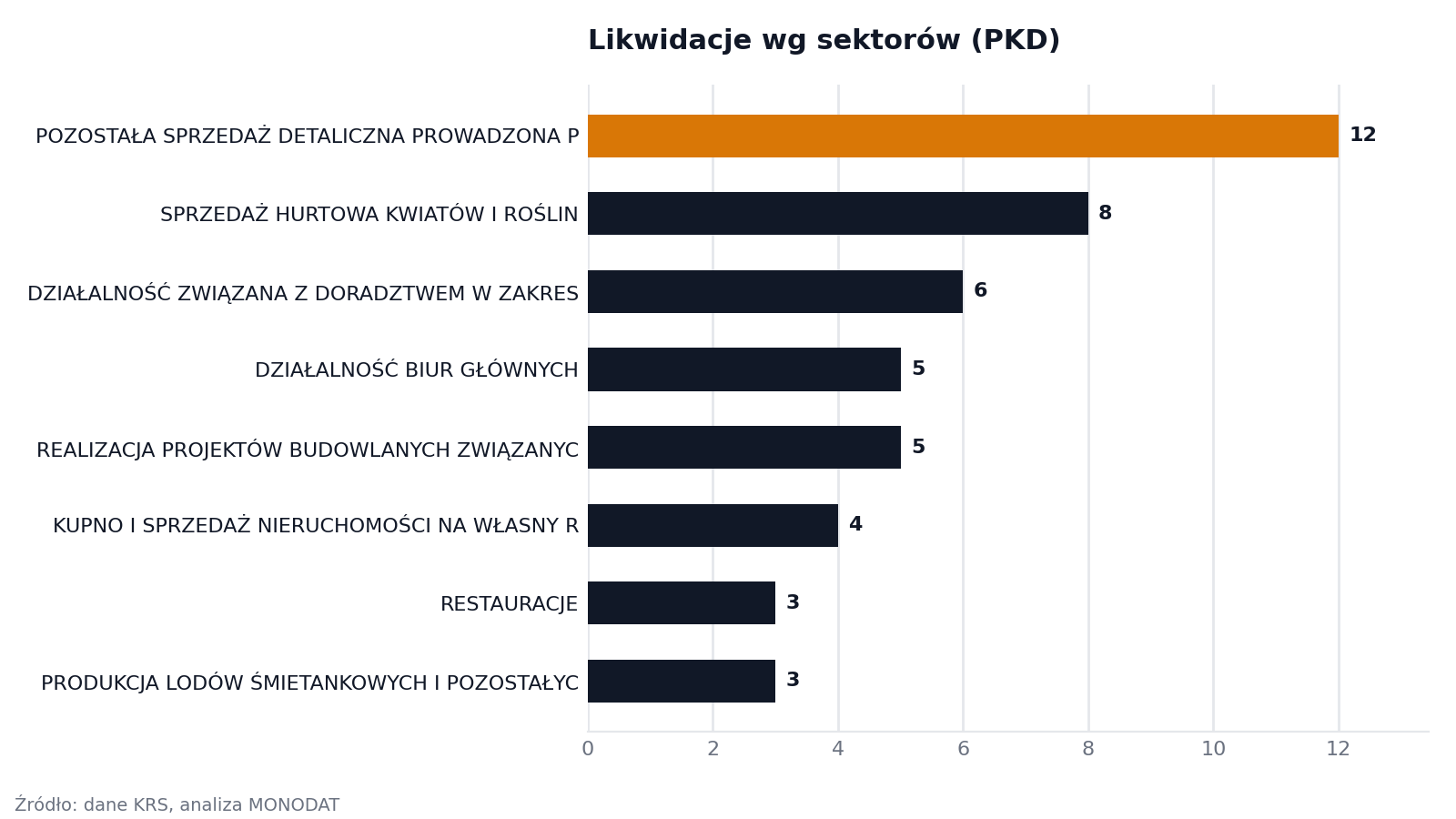 Likwidacje wg sektorów (PKD)