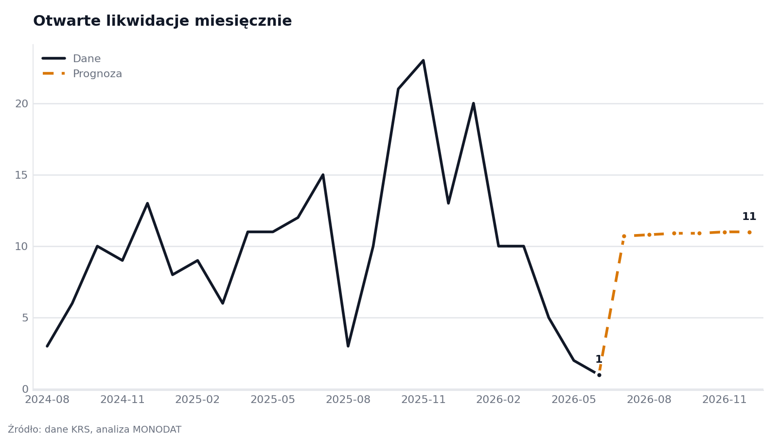Otwarte likwidacje miesięcznie
