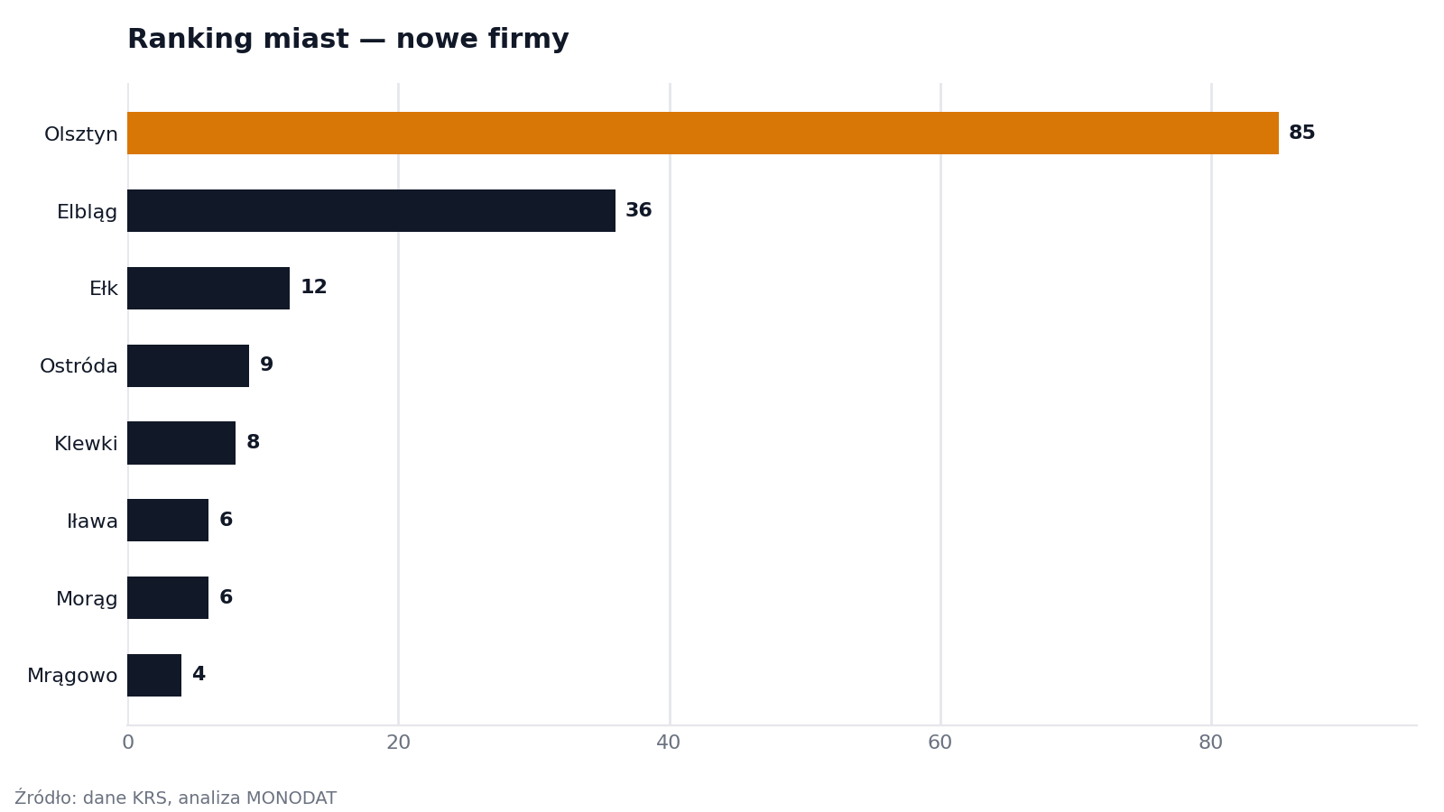 Ranking miast — nowe firmy