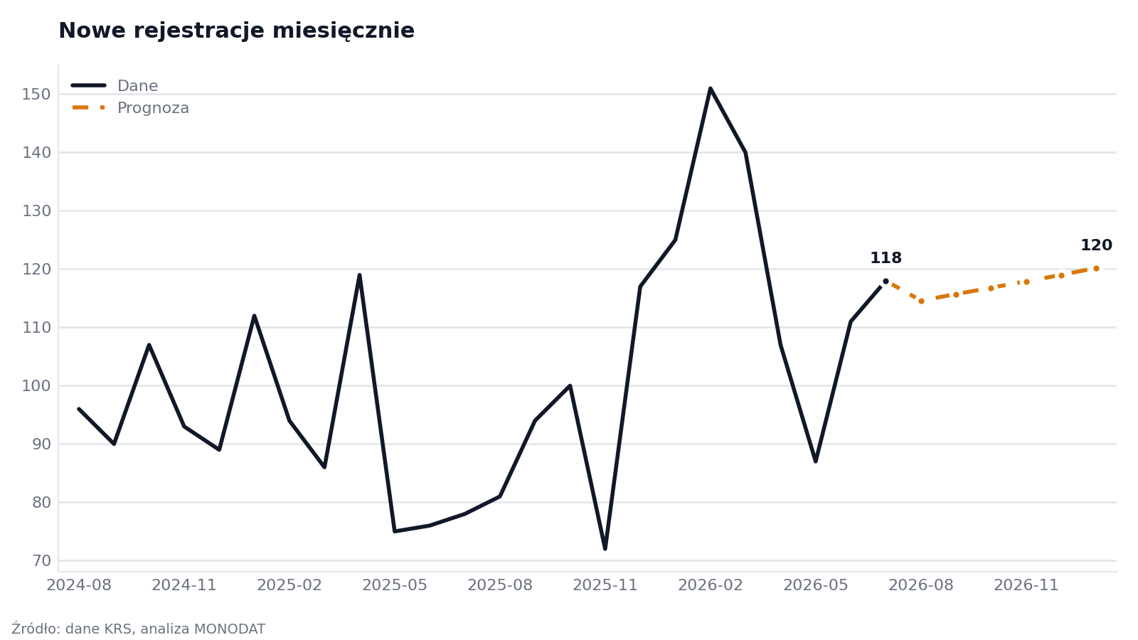 Nowe rejestracje miesięcznie