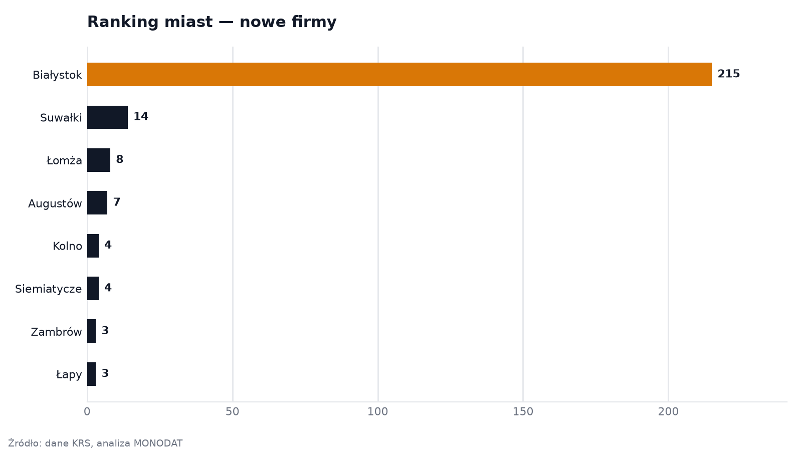 Ranking miast — nowe firmy