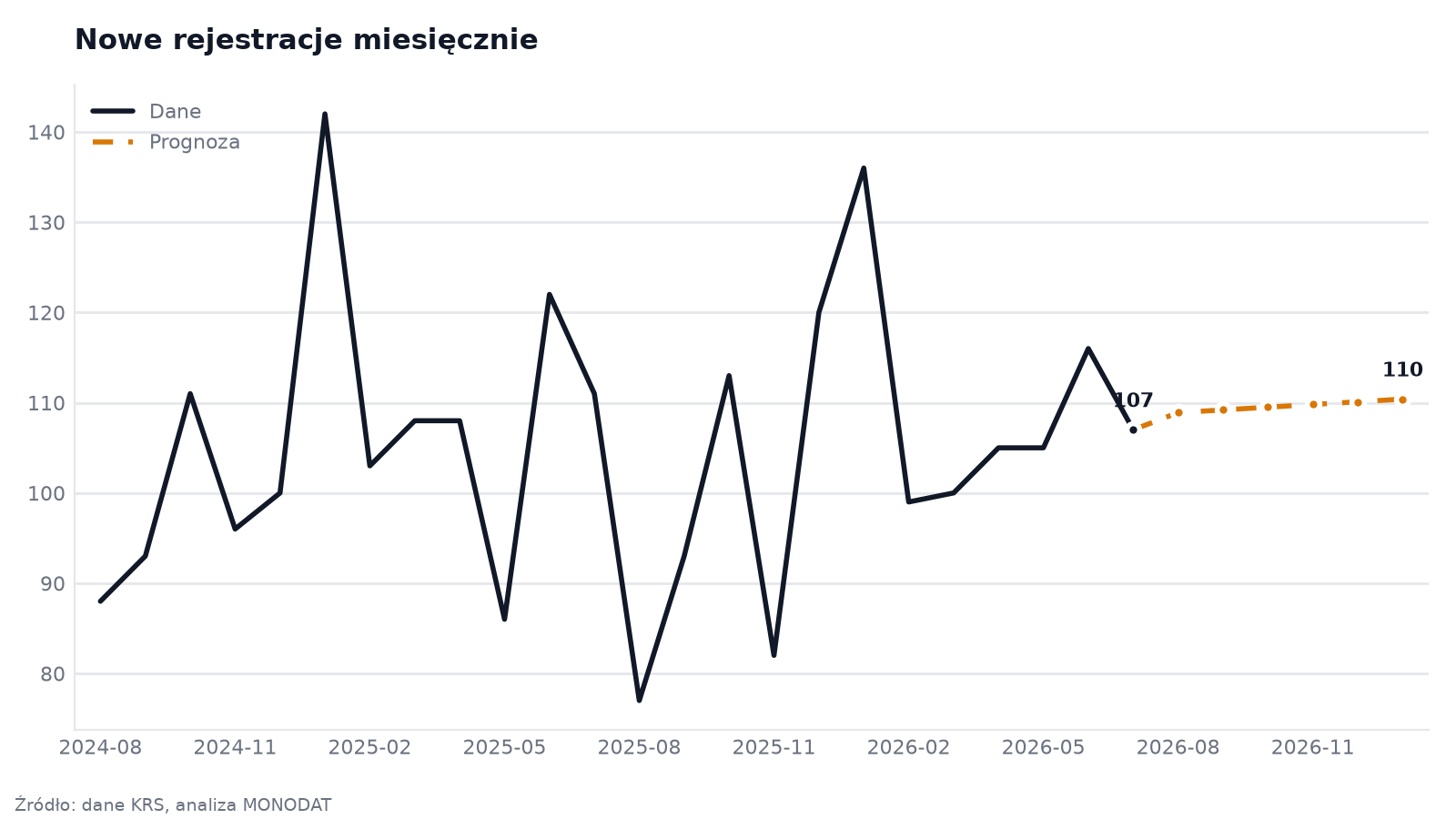 Nowe rejestracje miesięcznie