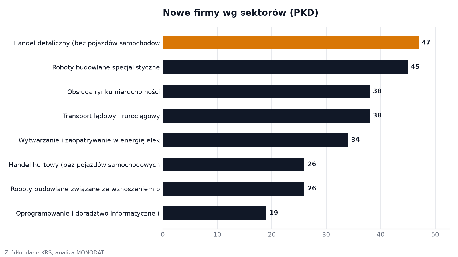Nowe firmy wg sektorów (PKD)