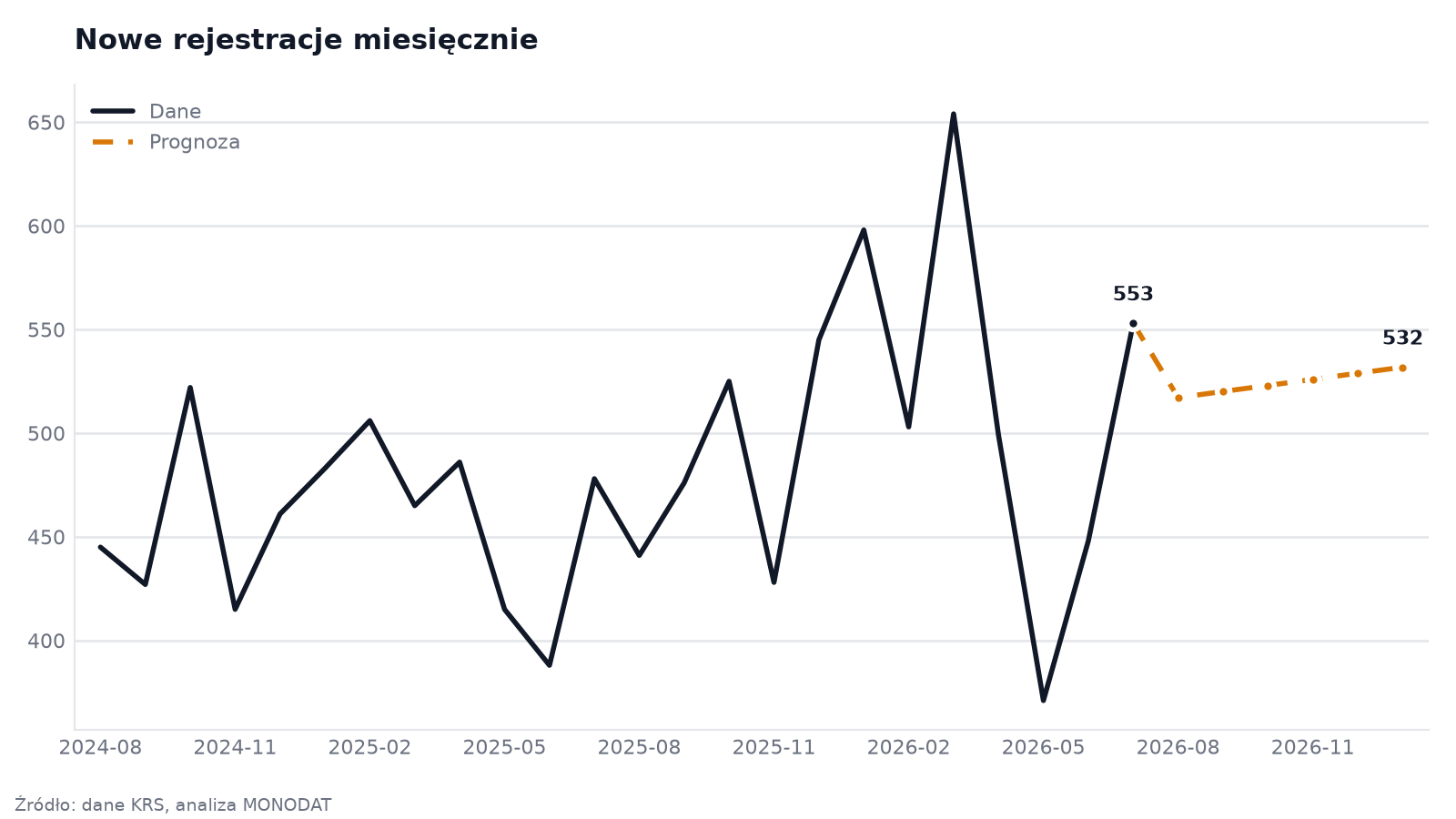 Nowe rejestracje miesięcznie