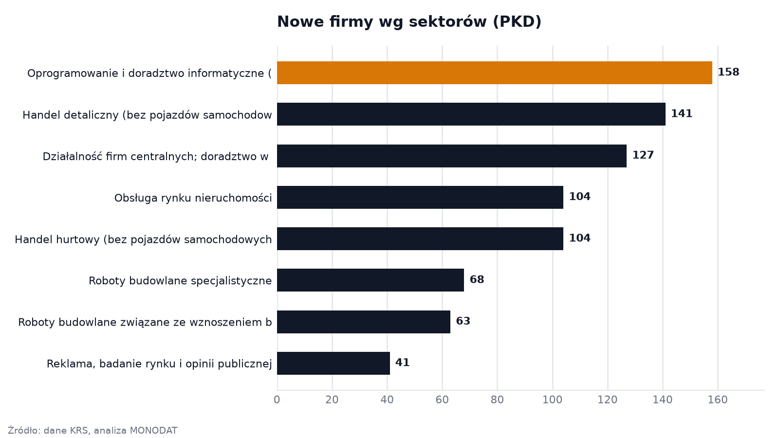 Nowe firmy wg sektorów (PKD)