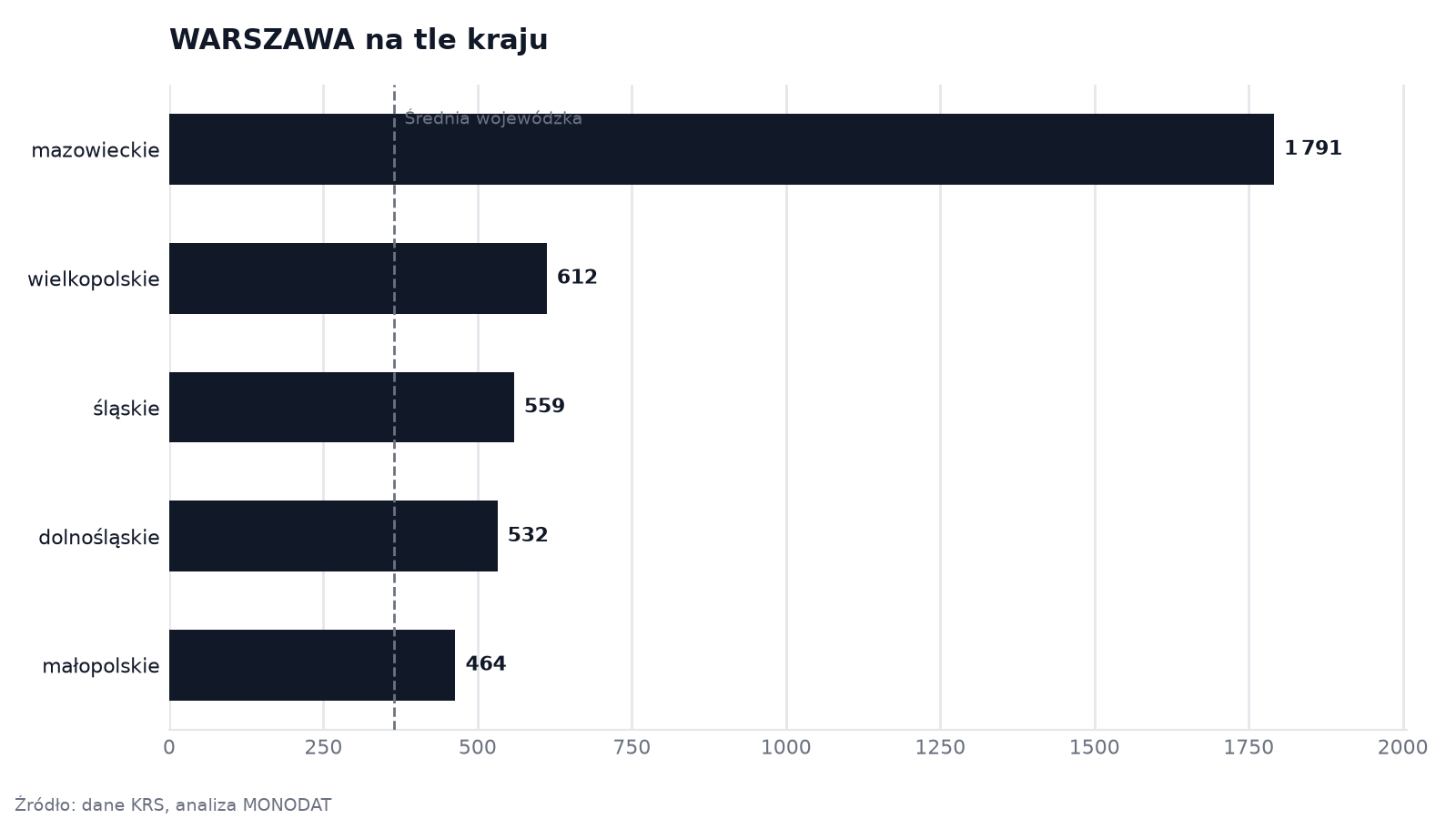 WARSZAWA na tle kraju