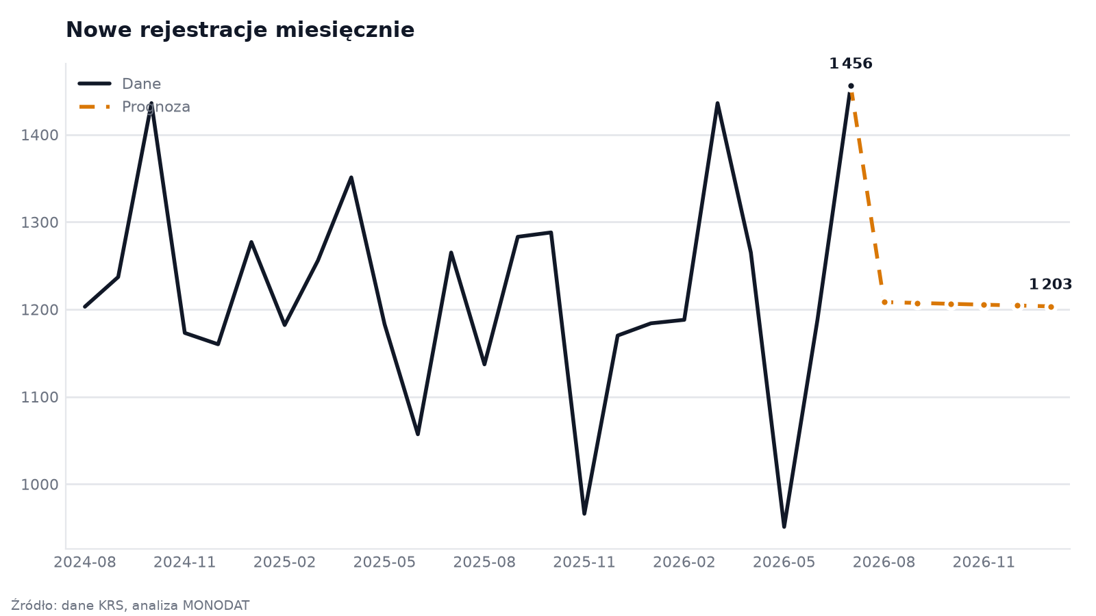 Nowe rejestracje miesięcznie