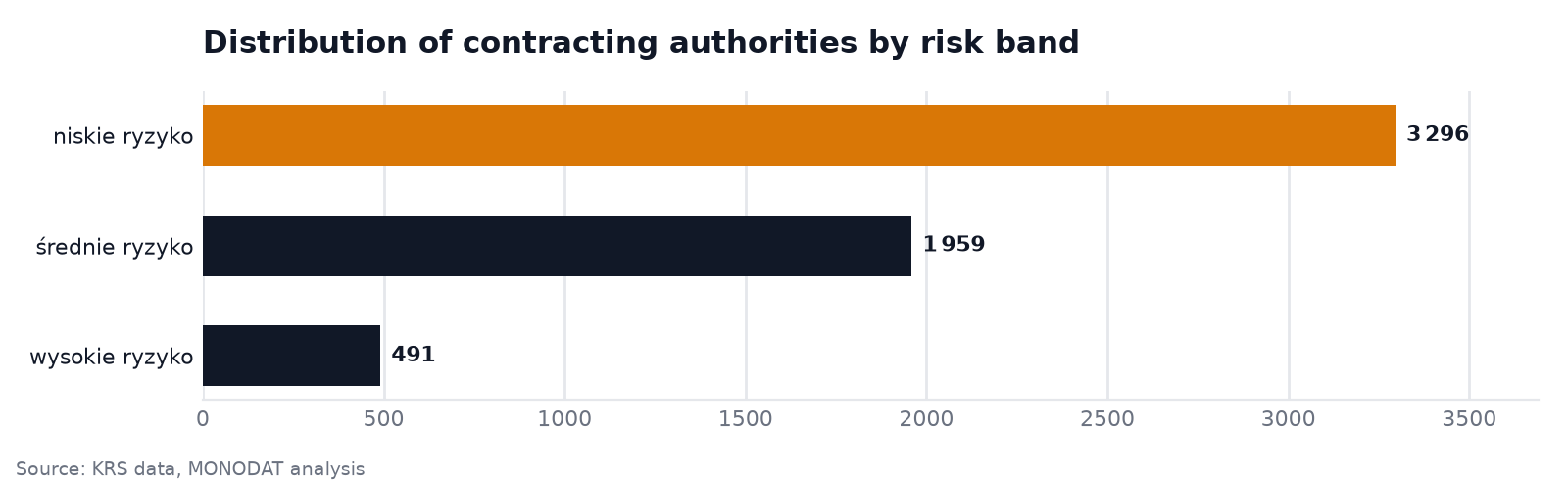 Distribution of contracting authorities by risk band