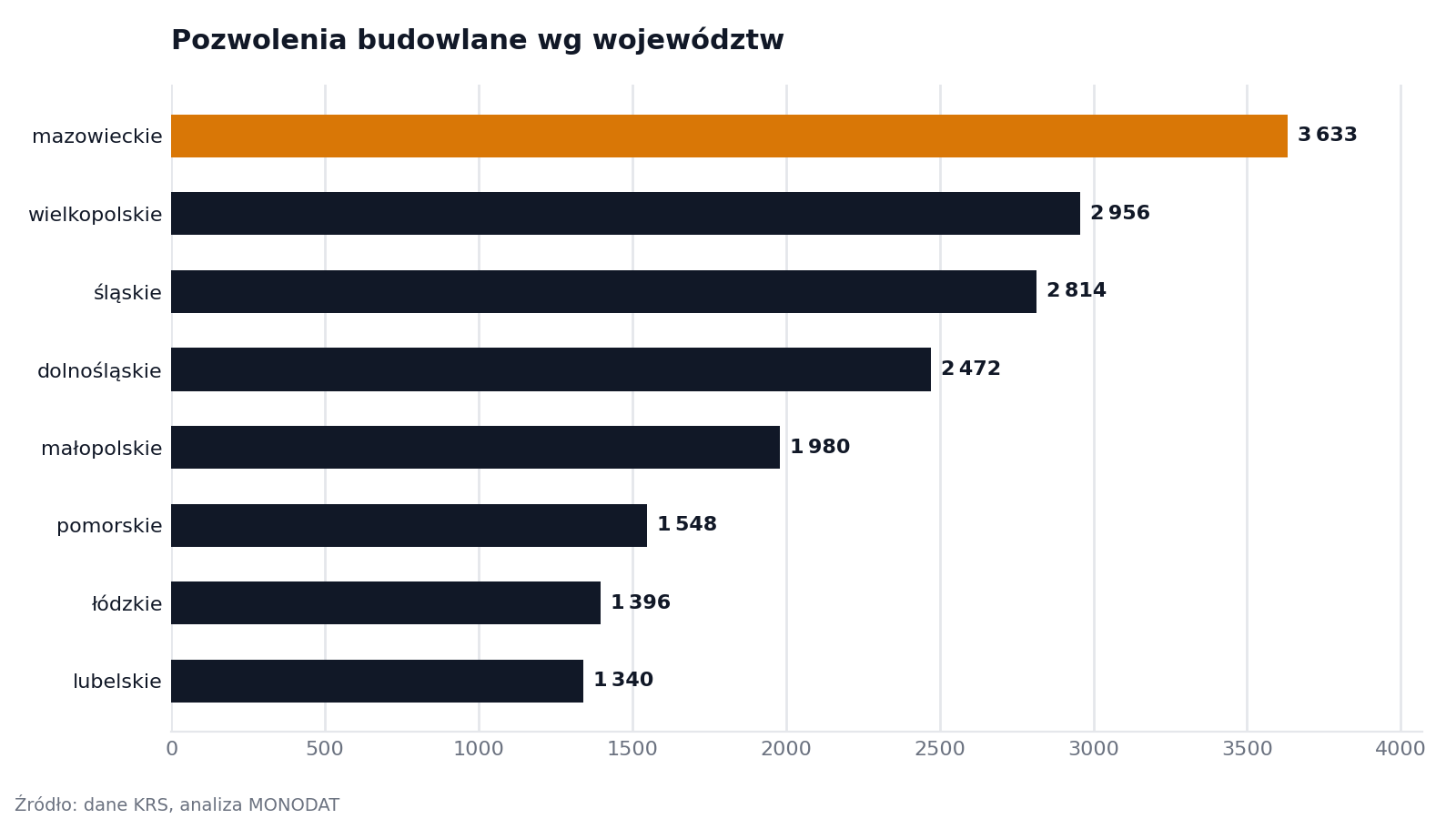Pozwolenia budowlane wg województw
