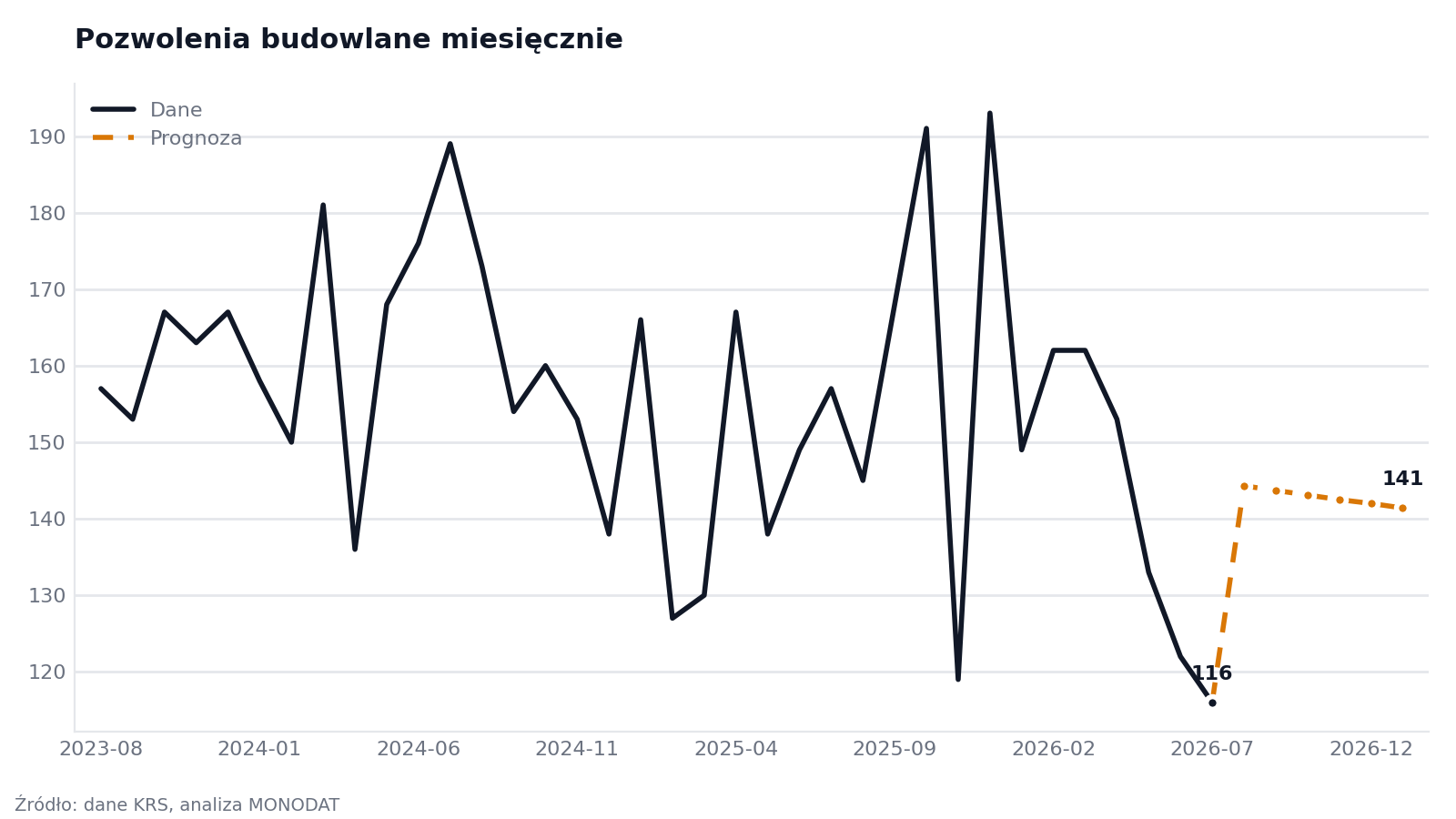 Pozwolenia budowlane miesięcznie