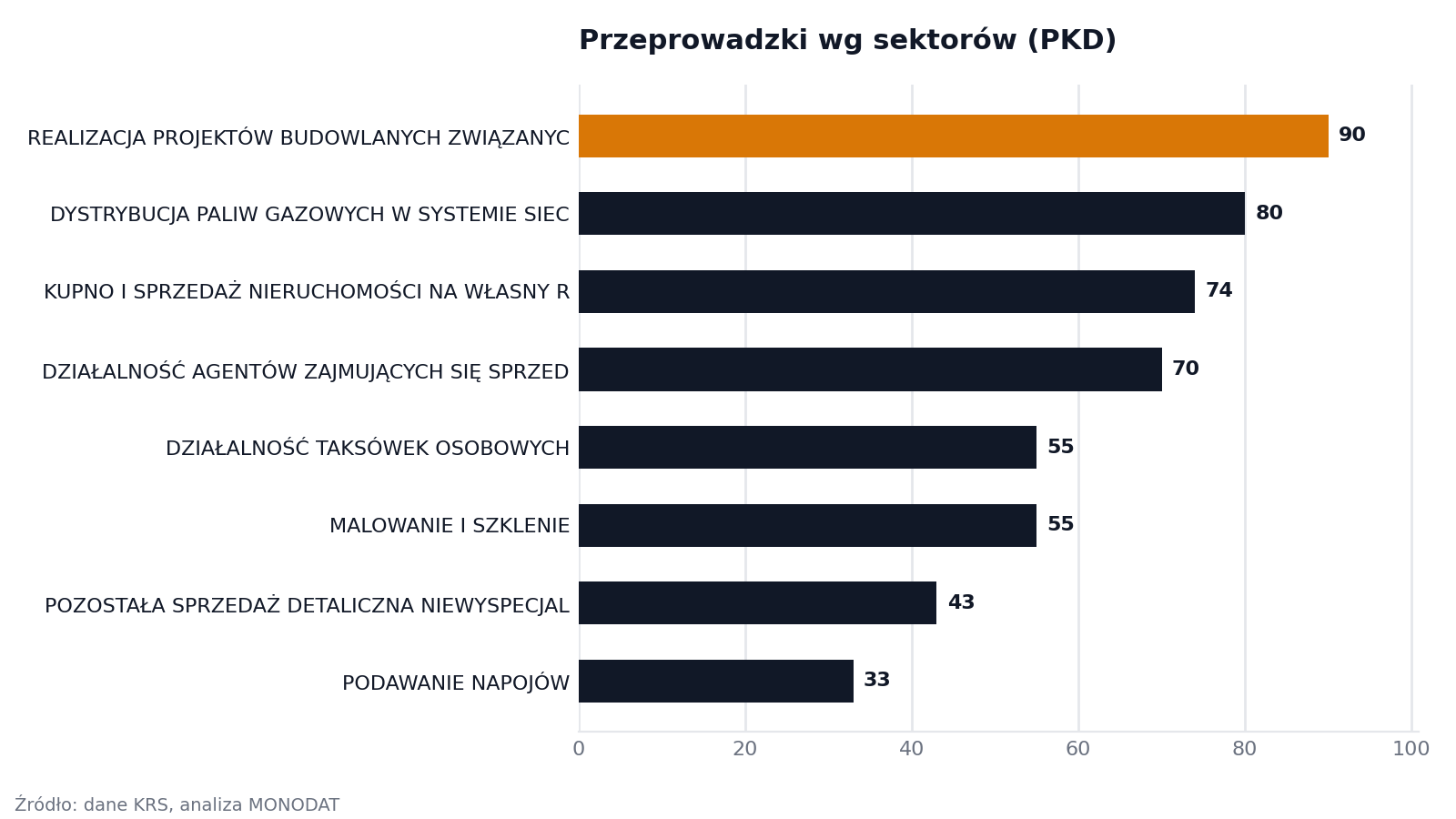 Przeprowadzki wg sektorów (PKD)