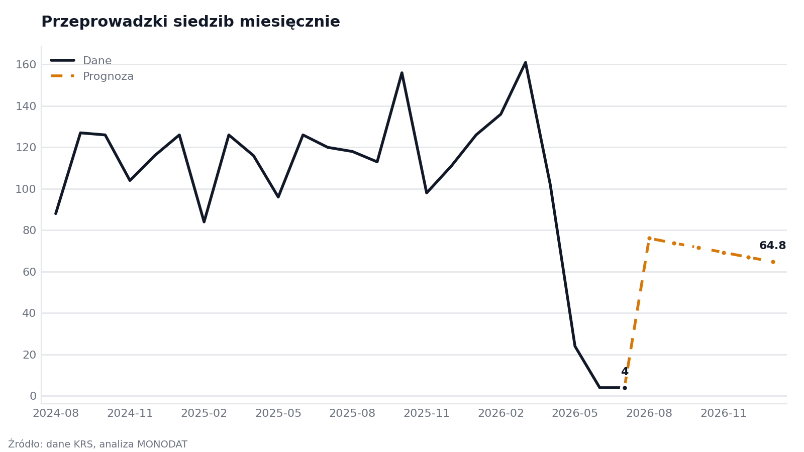 Przeprowadzki siedzib miesięcznie
