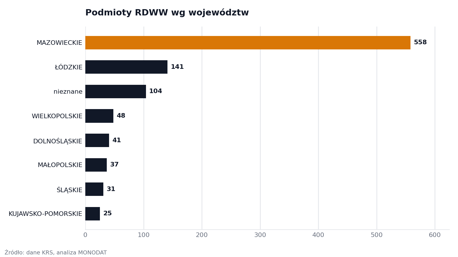 Podmioty RDWW wg województw