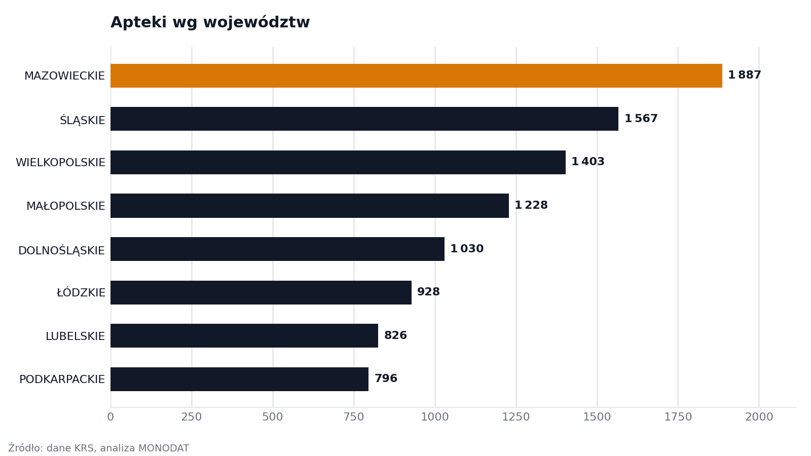 Apteki wg województw