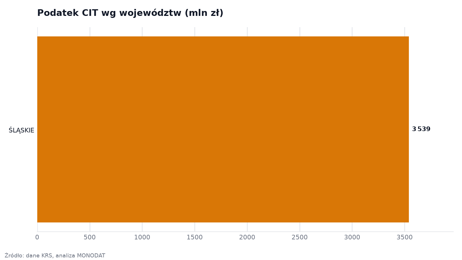 Podatek CIT wg województw (mln zł)