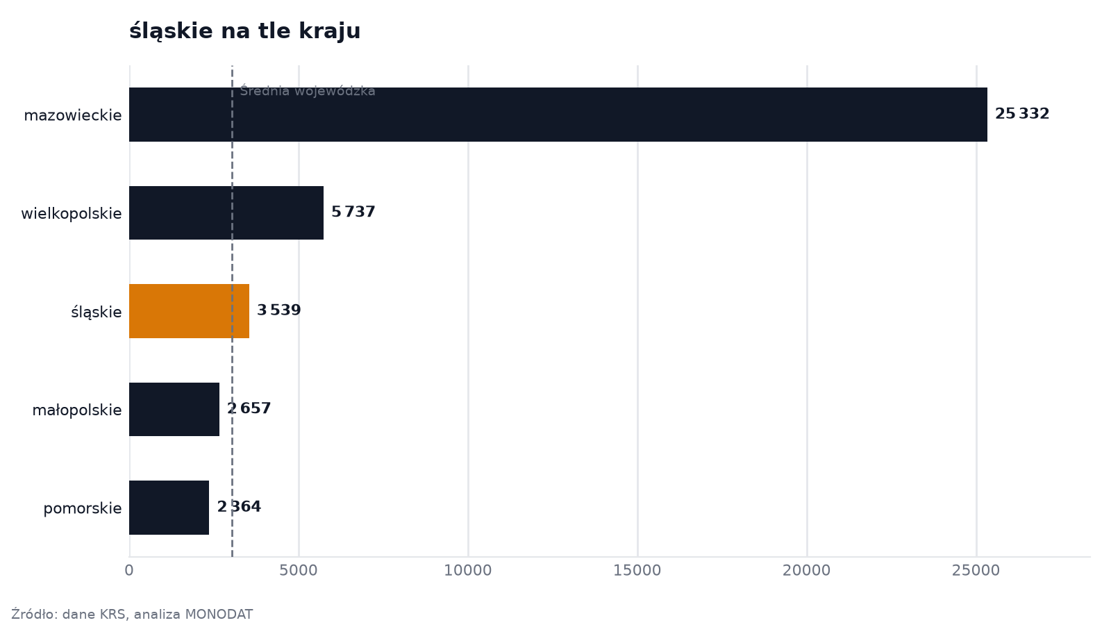 śląskie na tle kraju