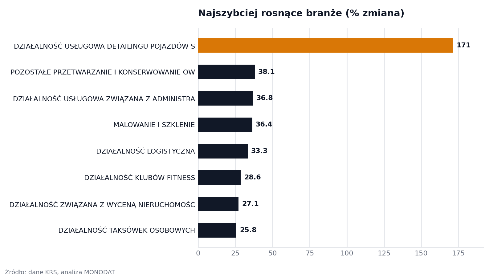 Najszybciej rosnące branże (% zmiana)