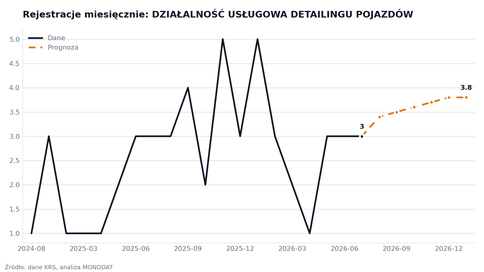 Rejestracje miesięcznie: DZIAŁALNOŚĆ USŁUGOWA DETAILINGU POJAZDÓW